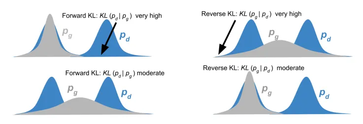 Forward vs Reverse KL Divergence