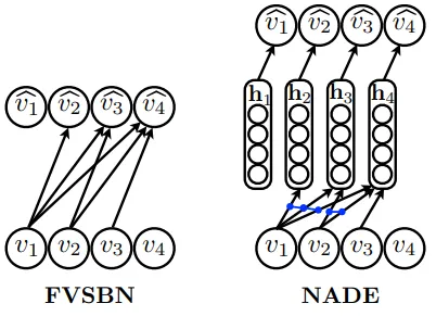 FVSBN vs NADE Architecture