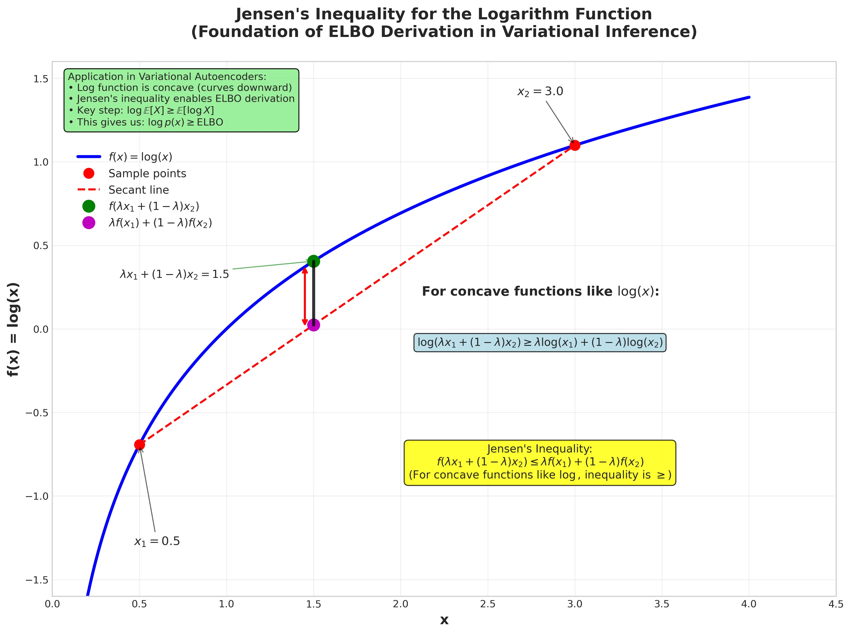 Jensen's Inequality for Log Function